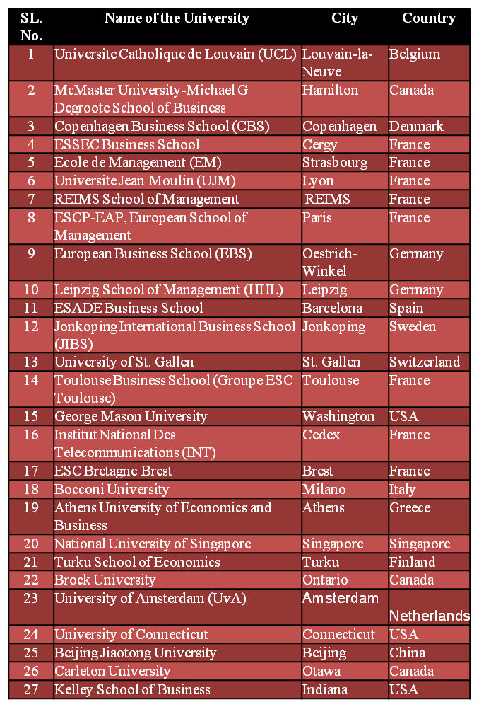 IIM Lucknow - List of partner universities - International Student ...