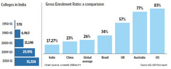 Indian Higher Education Sector-Growth Unlimited, Opportunities Aplenty ...