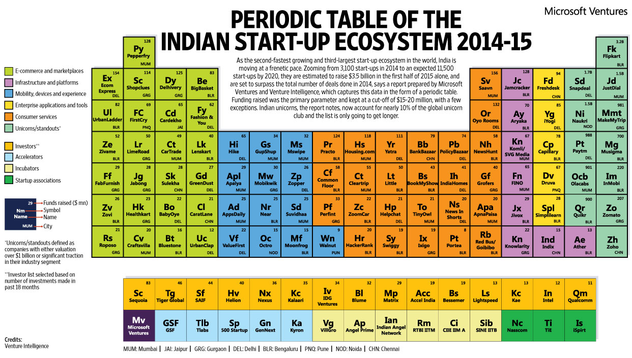 song names periodic elements with of table India Ups Customers  Or Start  Making Feel Growing In